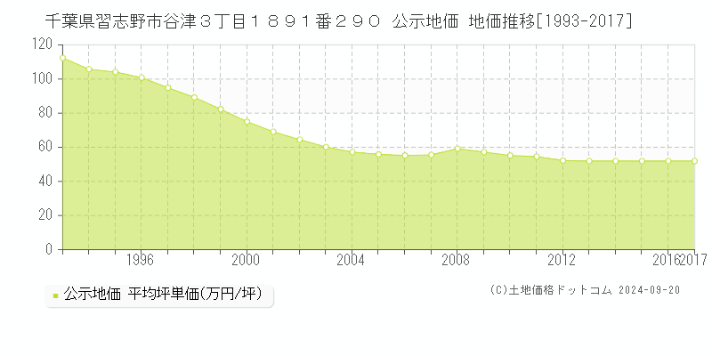 千葉県習志野市谷津３丁目１８９１番２９０ 公示地価 地価推移[1993-2017]