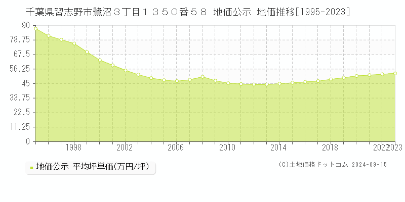 千葉県習志野市鷺沼３丁目１３５０番５８ 公示地価 地価推移[1995-2018]