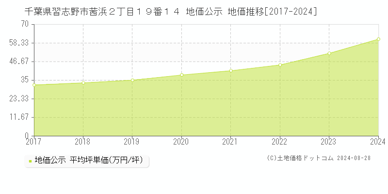 千葉県習志野市茜浜２丁目１９番１４ 公示地価 地価推移[2017-2024]