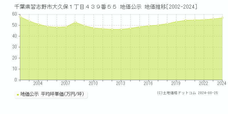 千葉県習志野市大久保１丁目４３９番５５ 公示地価 地価推移[2002-2024]