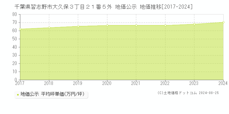 千葉県習志野市大久保３丁目２１番５外 公示地価 地価推移[2017-2024]