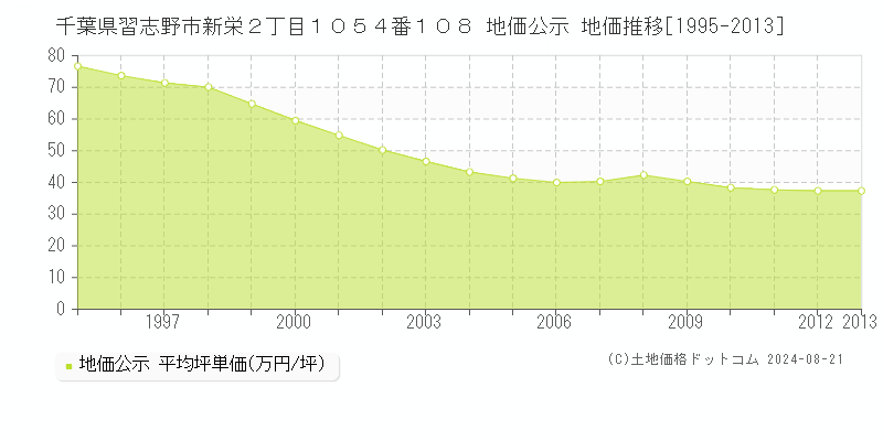 千葉県習志野市新栄２丁目１０５４番１０８ 公示地価 地価推移[1995-2013]