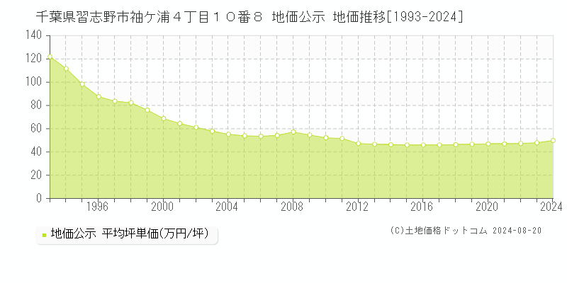 千葉県習志野市袖ケ浦４丁目１０番８ 公示地価 地価推移[1993-2024]