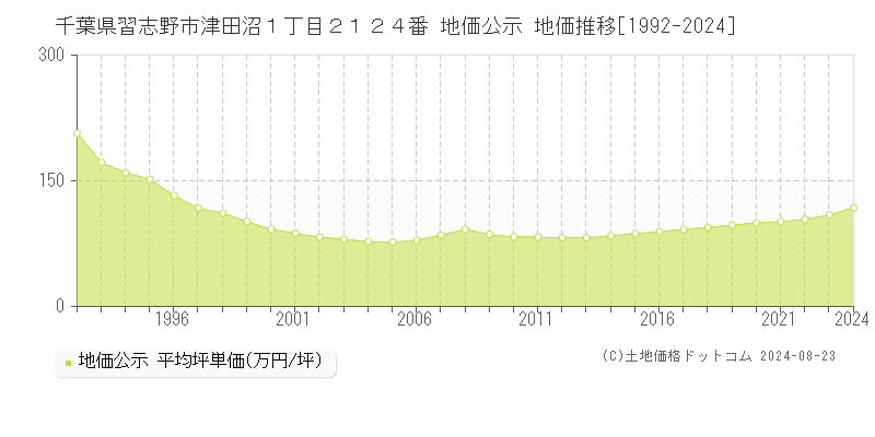 千葉県習志野市津田沼１丁目２１２４番 公示地価 地価推移[1992-2024]