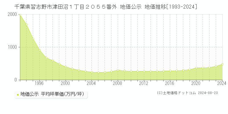 千葉県習志野市津田沼１丁目２０５５番外 公示地価 地価推移[1993-2024]