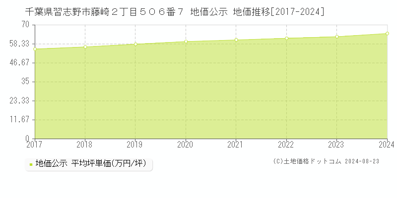 千葉県習志野市藤崎２丁目５０６番７ 公示地価 地価推移[2017-2024]