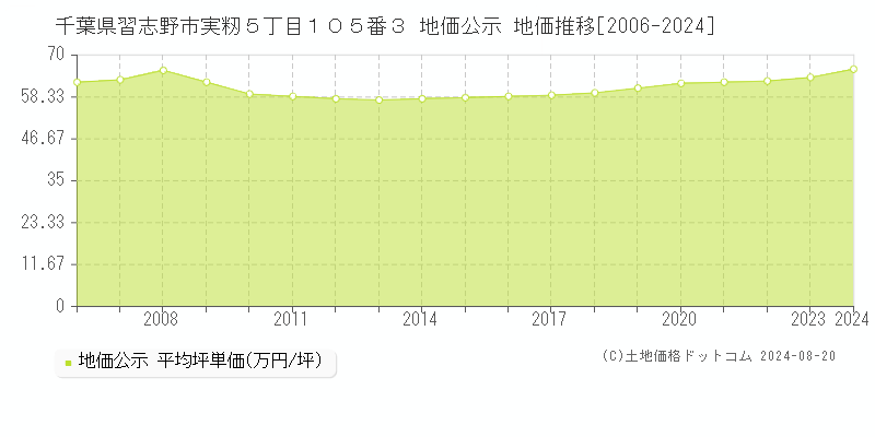 千葉県習志野市実籾５丁目１０５番３ 公示地価 地価推移[2006-2024]