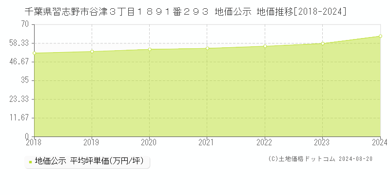 千葉県習志野市谷津３丁目１８９１番２９３ 公示地価 地価推移[2018-2024]