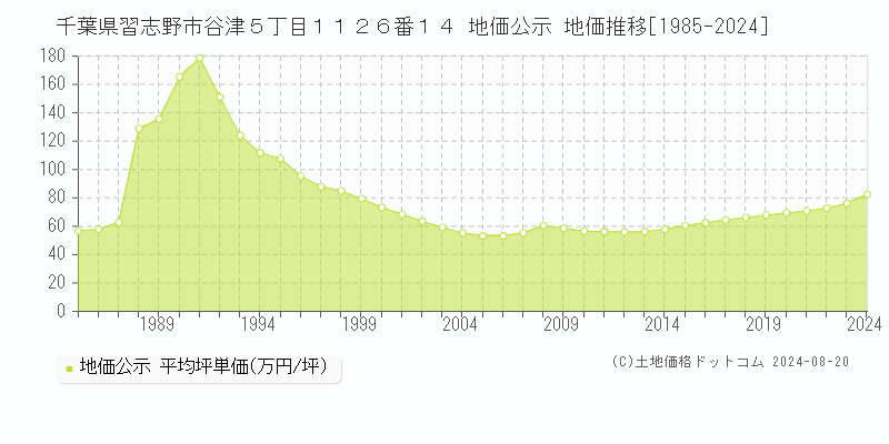 千葉県習志野市谷津５丁目１１２６番１４ 公示地価 地価推移[1985-2024]