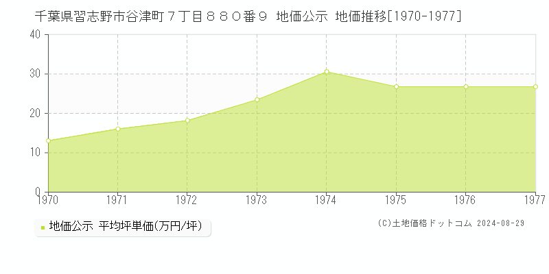 千葉県習志野市谷津町７丁目８８０番９ 公示地価 地価推移[1970-1977]