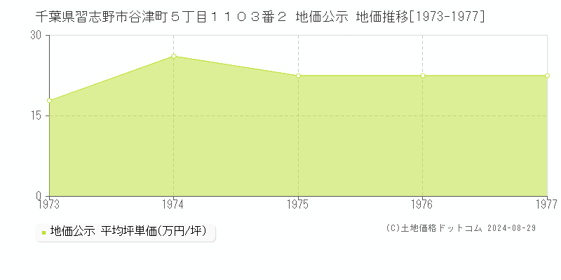 千葉県習志野市谷津町５丁目１１０３番２ 公示地価 地価推移[1973-1977]