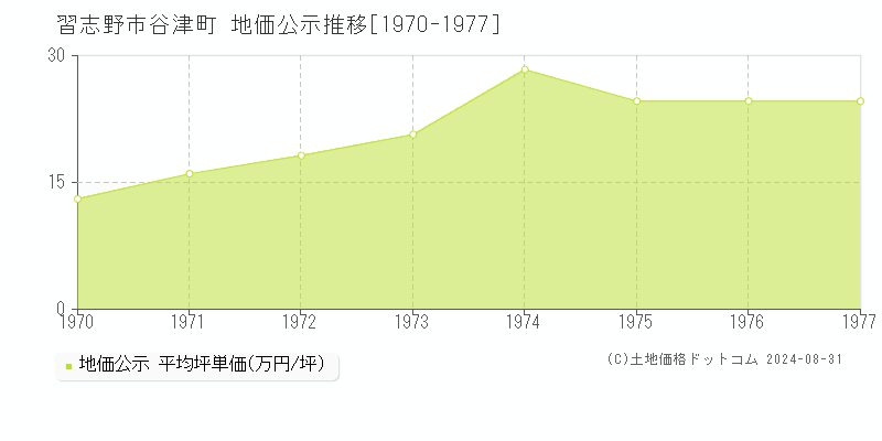 谷津町(習志野市)の公示地価推移グラフ(坪単価)[1970-1977年]