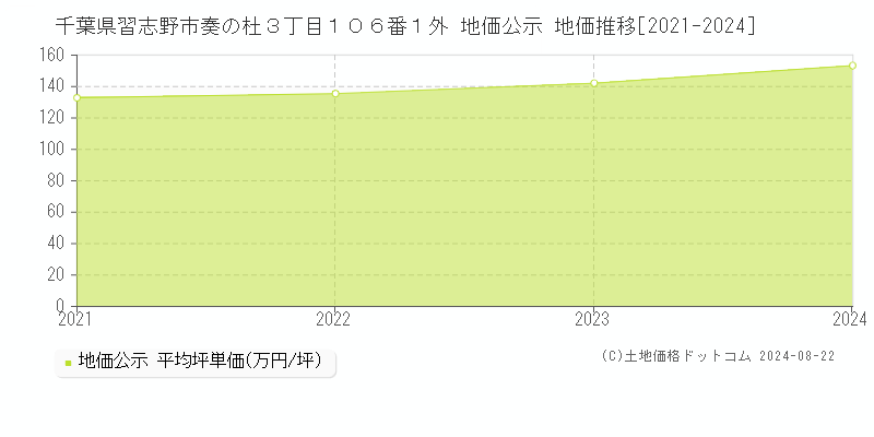 千葉県習志野市奏の杜３丁目１０６番１外 公示地価 地価推移[2021-2024]