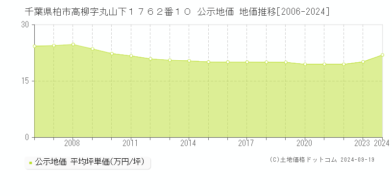 千葉県柏市高柳字丸山下１７６２番１０ 公示地価 地価推移[2006-2024]