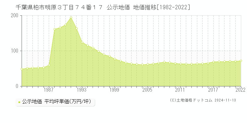 千葉県柏市明原３丁目７４番１７ 公示地価 地価推移[1982-2022]