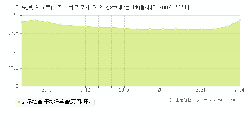 千葉県柏市豊住５丁目７７番３２ 公示地価 地価推移[2007-2023]