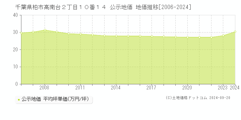 千葉県柏市高南台２丁目１０番１４ 公示地価 地価推移[2006-2024]