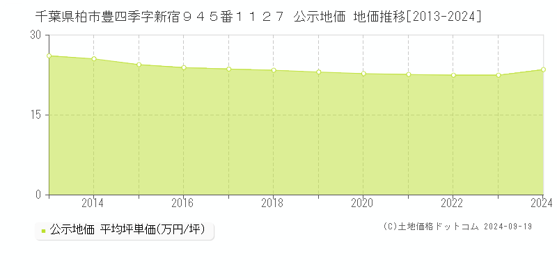 千葉県柏市豊四季字新宿９４５番１１２７ 公示地価 地価推移[2013-2024]