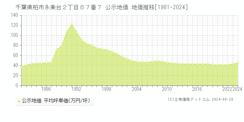 千葉県柏市永楽台２丁目８７番７ 公示地価 地価推移[1981-2023]