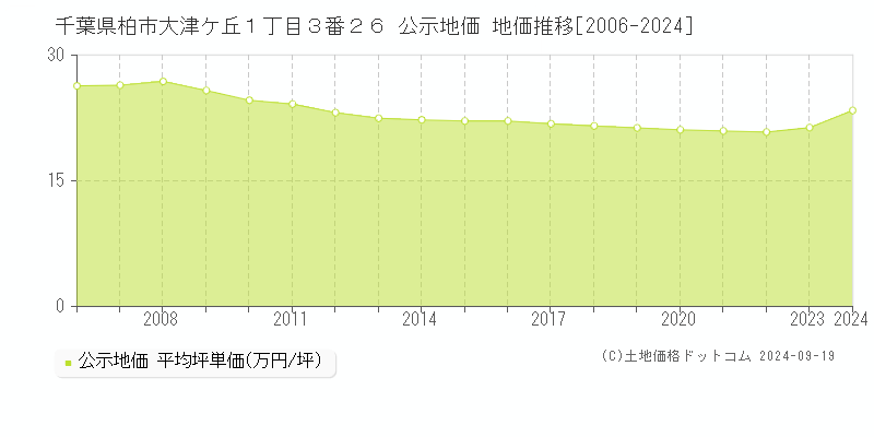 千葉県柏市大津ケ丘１丁目３番２６ 公示地価 地価推移[2006-2024]