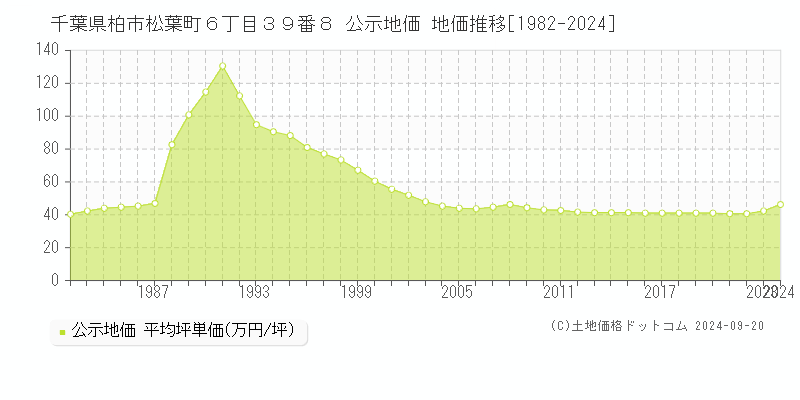 千葉県柏市松葉町６丁目３９番８ 公示地価 地価推移[1982-2024]