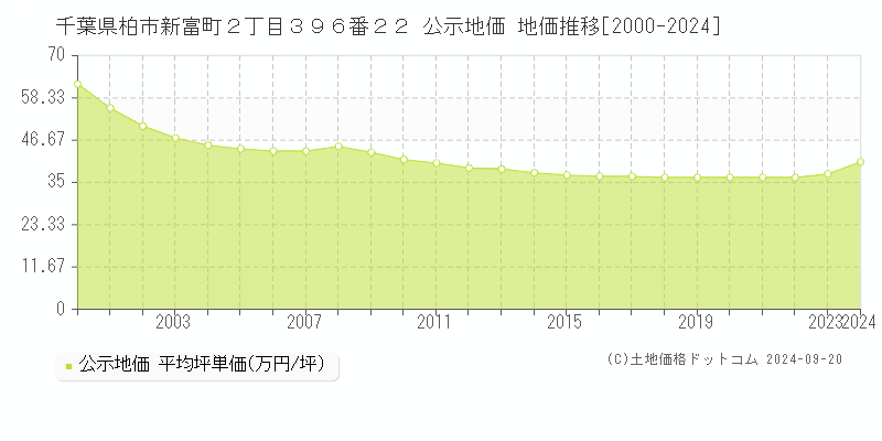 千葉県柏市新富町２丁目３９６番２２ 公示地価 地価推移[2000-2023]