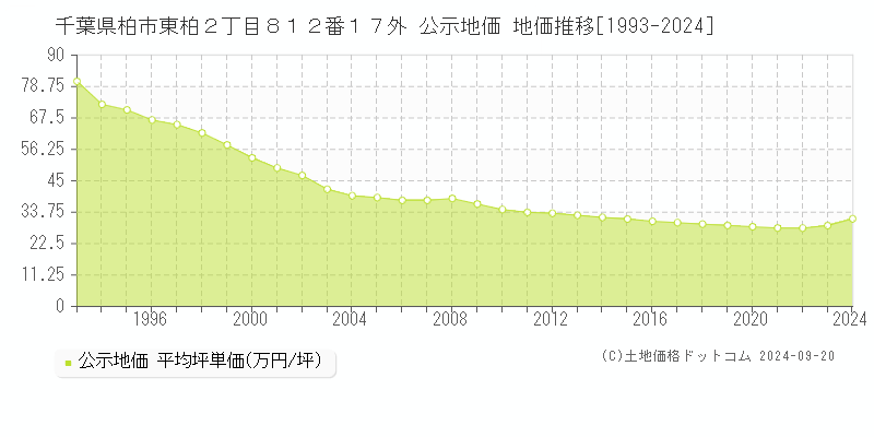 千葉県柏市東柏２丁目８１２番１７外 公示地価 地価推移[1993-2024]