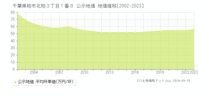 千葉県柏市北柏３丁目１番８ 公示地価 地価推移[2002-2023]