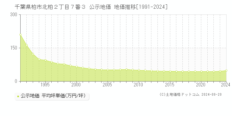 千葉県柏市北柏２丁目７番３ 公示地価 地価推移[1991-2023]