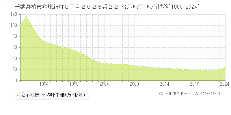 千葉県柏市布施新町３丁目２６２８番２２ 公示地価 地価推移[1990-2024]