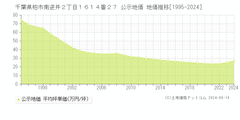 千葉県柏市南逆井２丁目１６１４番２７ 公示地価 地価推移[1995-2024]