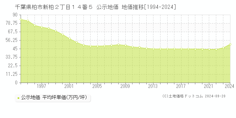 千葉県柏市新柏２丁目１４番５ 公示地価 地価推移[1994-2024]