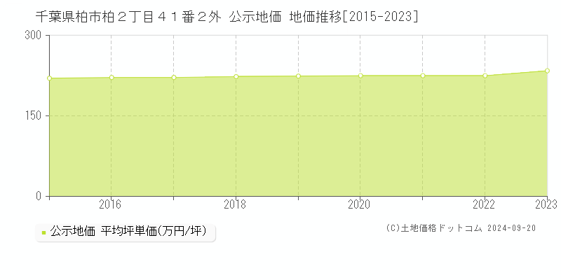 千葉県柏市柏２丁目４１番２外 公示地価 地価推移[2015-2023]