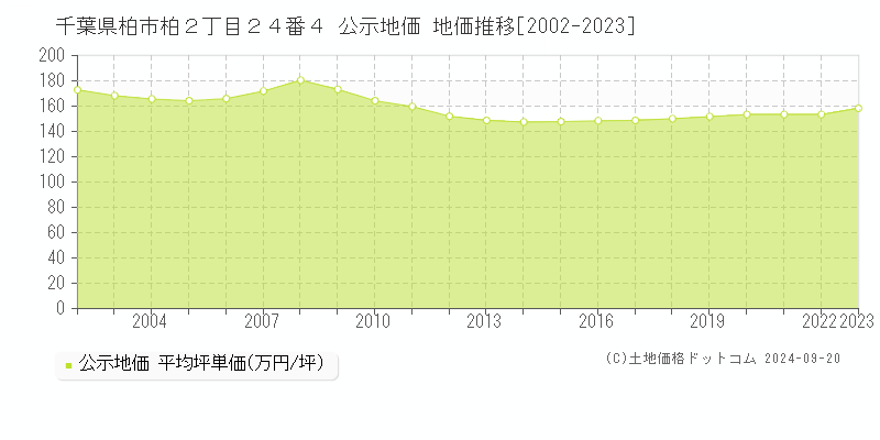 千葉県柏市柏２丁目２４番４ 公示地価 地価推移[2002-2023]