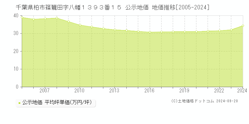 千葉県柏市篠籠田字八幡１３９３番１５ 公示地価 地価推移[2005-2023]