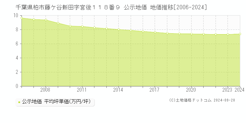 千葉県柏市藤ケ谷新田字宮後１１８番９ 公示地価 地価推移[2006-2024]