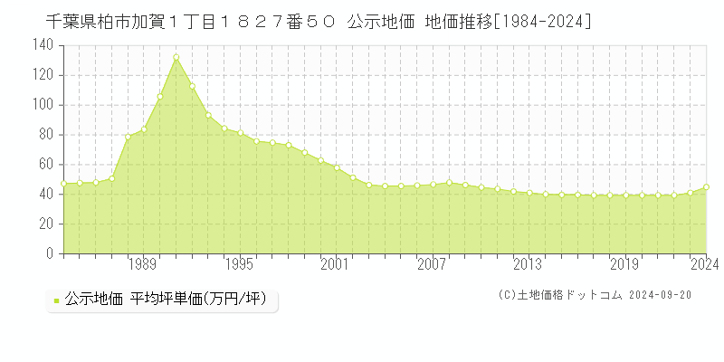 千葉県柏市加賀１丁目１８２７番５０ 公示地価 地価推移[1984-2024]