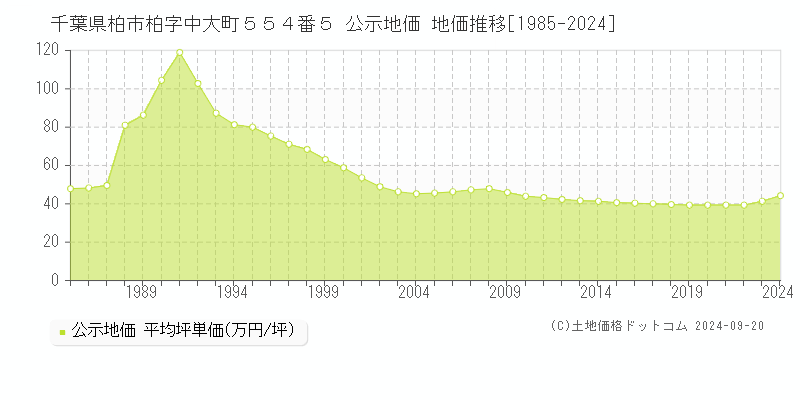 千葉県柏市柏字中大町５５４番５ 公示地価 地価推移[1985-2024]