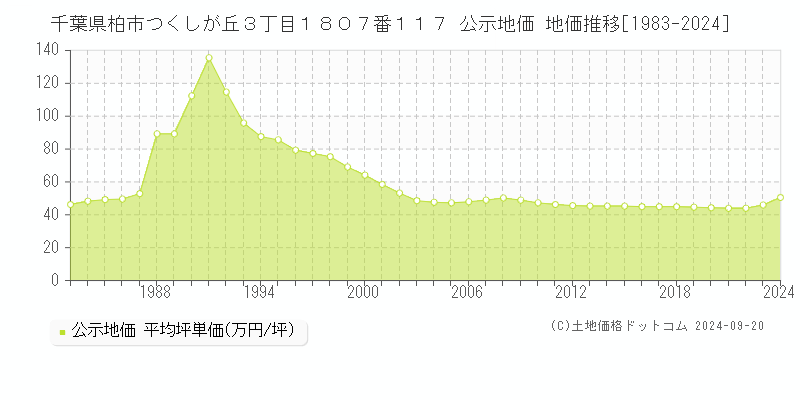 千葉県柏市つくしが丘３丁目１８０７番１１７ 公示地価 地価推移[1983-2023]