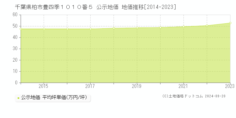 千葉県柏市豊四季１０１０番５ 公示地価 地価推移[2014-2023]