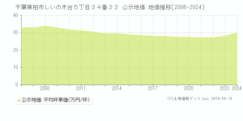 千葉県柏市しいの木台５丁目３４番３２ 公示地価 地価推移[2006-2024]