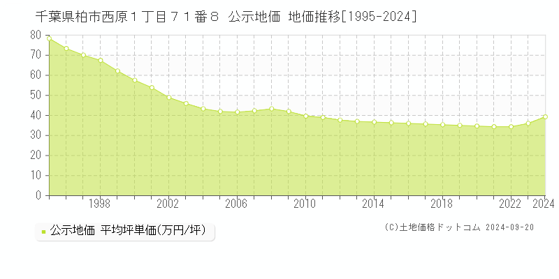 千葉県柏市西原１丁目７１番８ 公示地価 地価推移[1995-2024]