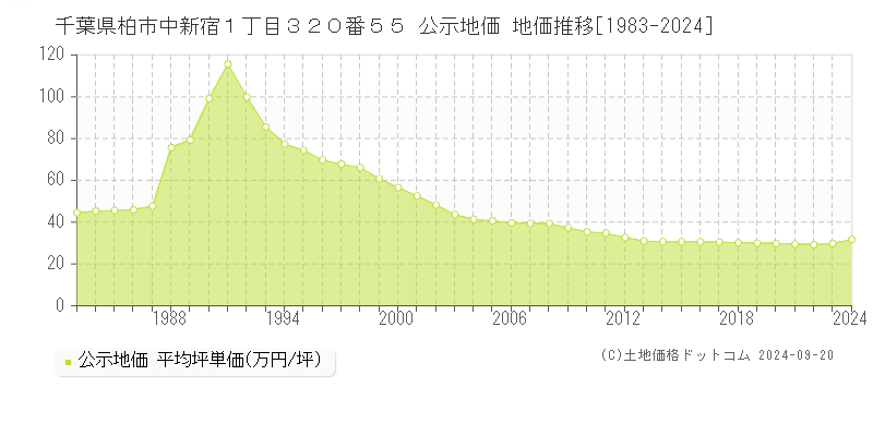 千葉県柏市中新宿１丁目３２０番５５ 公示地価 地価推移[1983-2024]