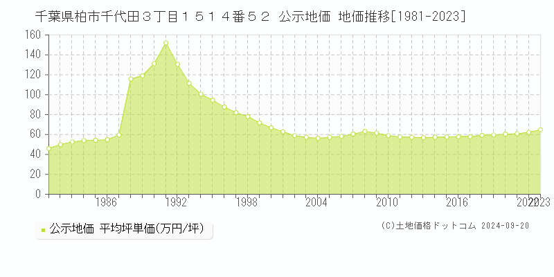 千葉県柏市千代田３丁目１５１４番５２ 公示地価 地価推移[1981-2023]