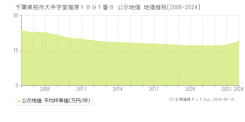 千葉県柏市大井字堂堀原１８９１番８ 公示地価 地価推移[2006-2024]