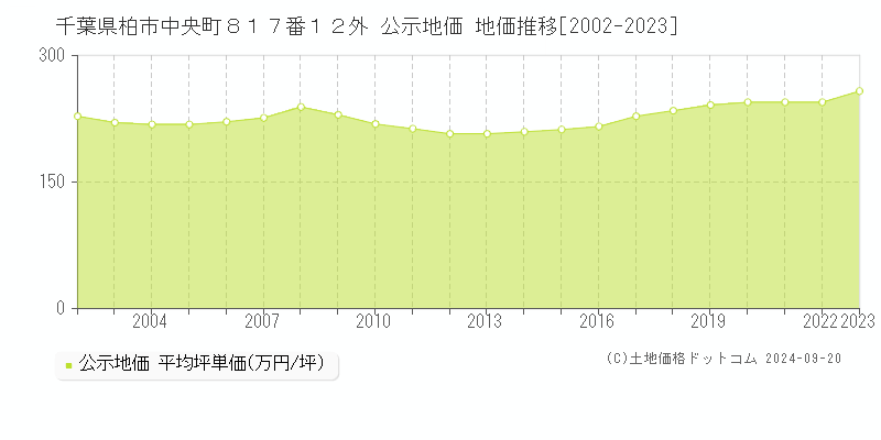 千葉県柏市中央町８１７番１２外 公示地価 地価推移[2002-2023]