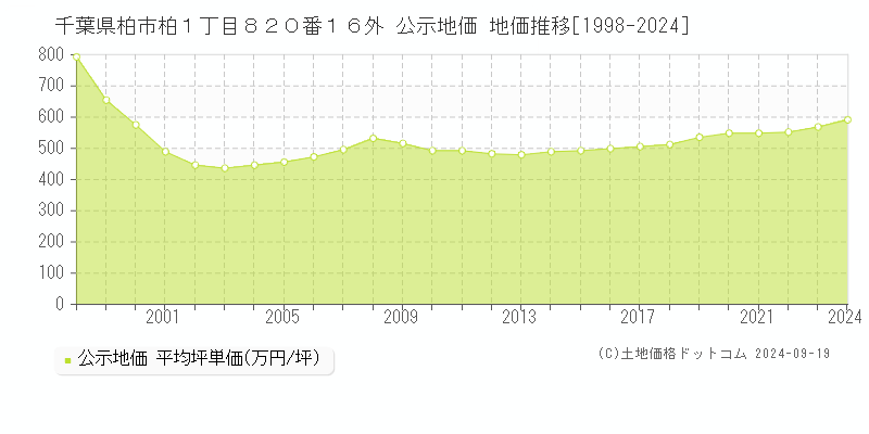 千葉県柏市柏１丁目８２０番１６外 公示地価 地価推移[1998-2024]