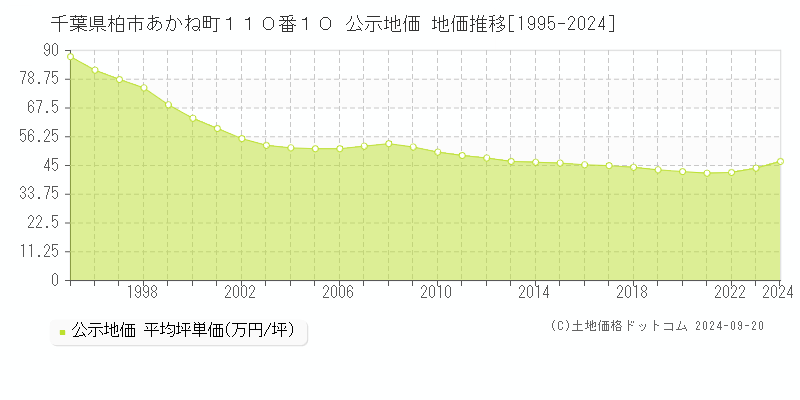 千葉県柏市あかね町１１０番１０ 公示地価 地価推移[1995-2023]