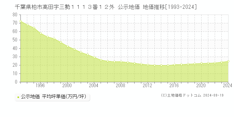 千葉県柏市高田字三勢１１１３番１２外 公示地価 地価推移[1993-2024]