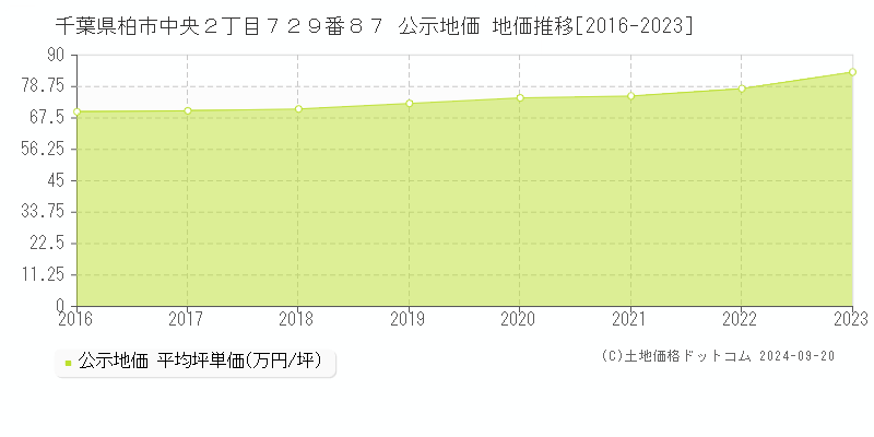 千葉県柏市中央２丁目７２９番８７ 公示地価 地価推移[2016-2023]